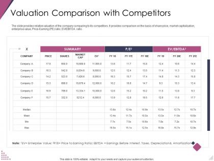 Valuation comparison with competitors pitch deck for after market investment ppt information