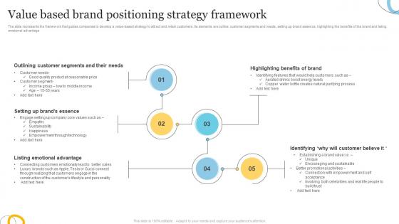 Value Based Brand Positioning Strategy Framework