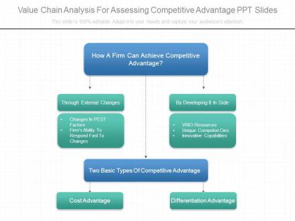 Value chain analysis for assessing competitive advantage ppt slides