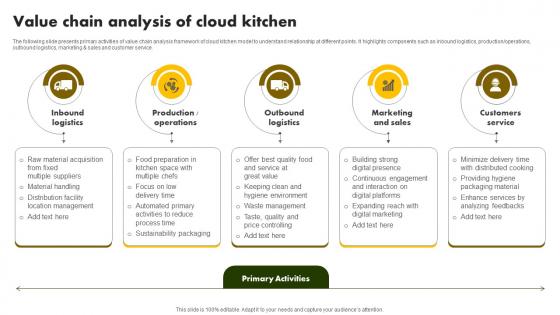 Value Chain Analysis Of Cloud Kitchen Online Restaurant International Market Report