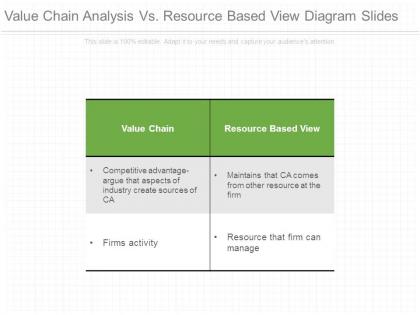 Value chain analysis vs resource based view diagram slides