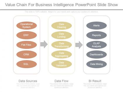 Value chain for business intelligence powerpoint slide show