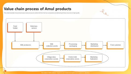 Value Chain Process Of Amul Products
