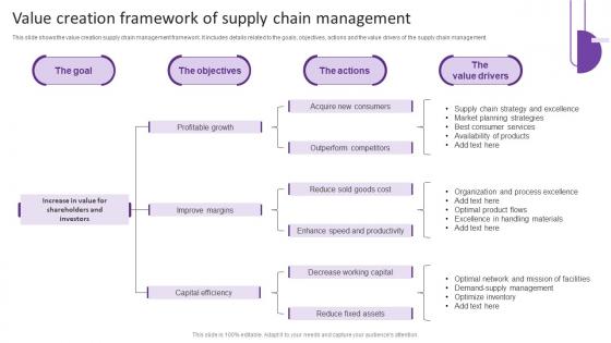 Value Creation Framework Of Supply Chain Management