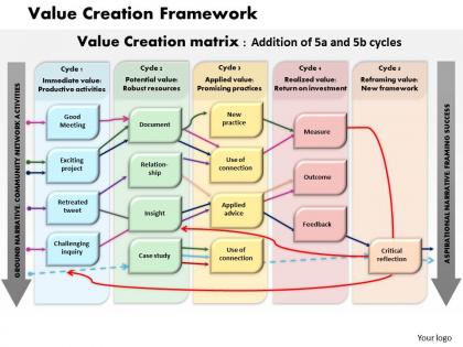 Value creation framework powerpoint presentation slide template