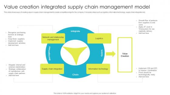 Value Creation Integrated Supply Chain Management Model