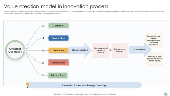Value Creation Model In Innovation Process