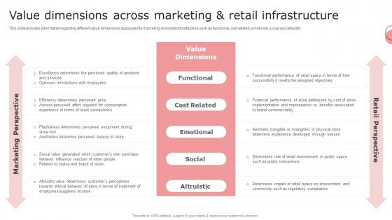 Value Dimensions Across Marketing And Retail Infrastructure Retail Store Management Playbook