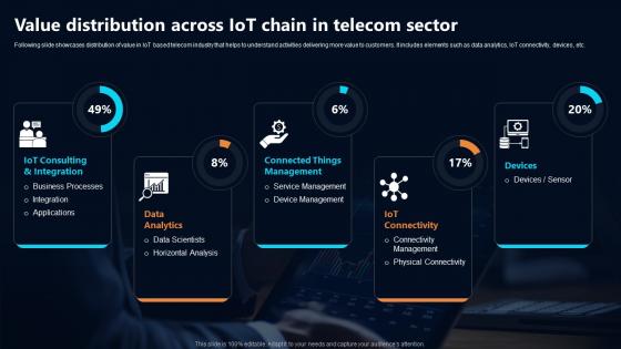 Value Distribution Across IoT Chain In Telecom Sector IoT In Telecommunications Data IoT SS