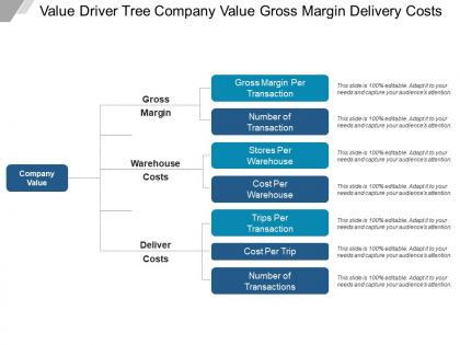 Value driver tree company value gross margin delivery costs