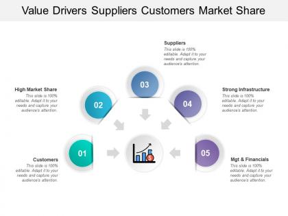 Value drivers suppliers customers market share