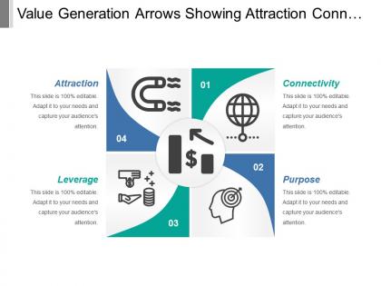 Value generation arrows showing attraction connectivity and leaverage