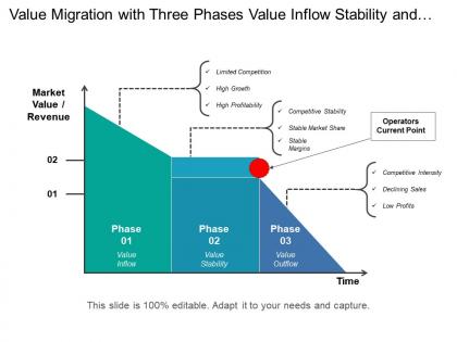 Value migration with three phases value inflow stability and outflow