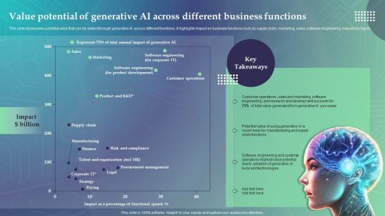 Value Potential Of Generative AI Across Different Economic Potential Of Generative AI SS
