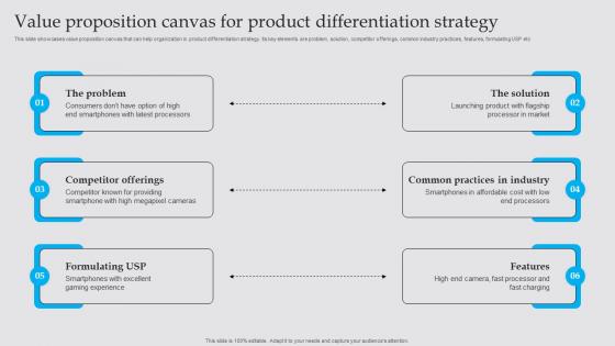 Value Proposition Canvas For Product Business Diversification Strategy To Generate Strategy SS V