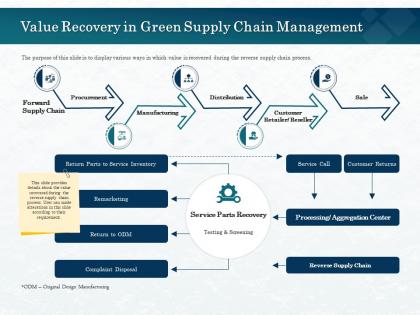 Value recovery in green supply chain management call ppt powerpoint presentation file display