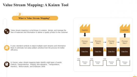 Value Stream Mapping As A Kaizen Tool Training Ppt