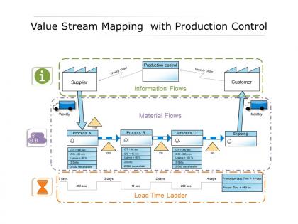 Value stream mapping with production control
