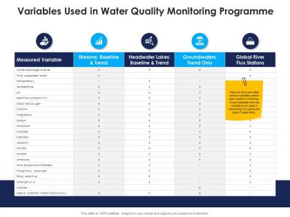 Variables used in water quality monitoring programme urban water management ppt introduction