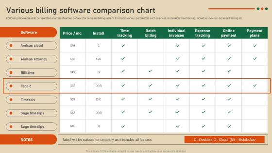 Various Billing Software Comparison Chart Strategic Guide To Develop Customer Billing System