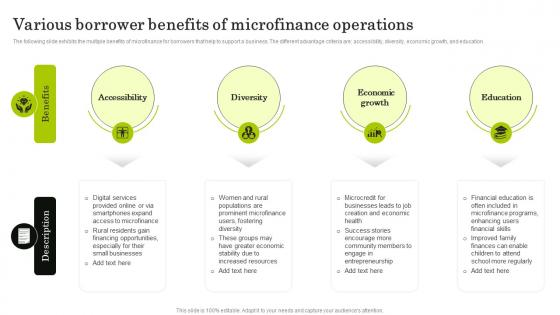 Various Borrower Benefits Navigating The World Of Microfinance Basics To Innovation Fin SS