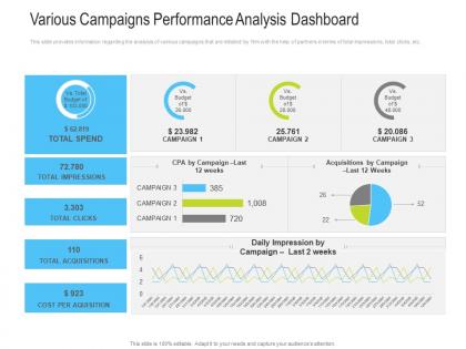 Various campaigns performance analysis dashboard channel vendor marketing management ppt summary