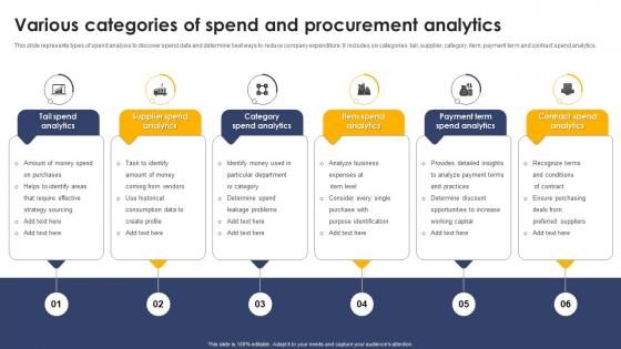 Various Categories Of Spend And Procurement Analytics