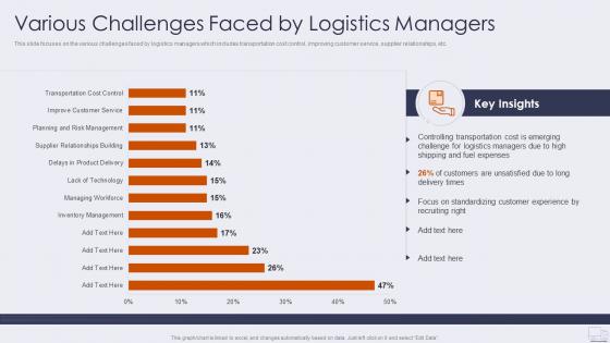 Various challenges faced by improving logistics management operations