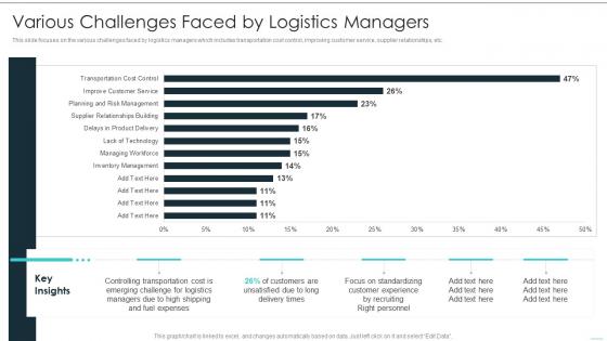Various Challenges Faced By Logistics Managers Building Excellence In Logistics Operations