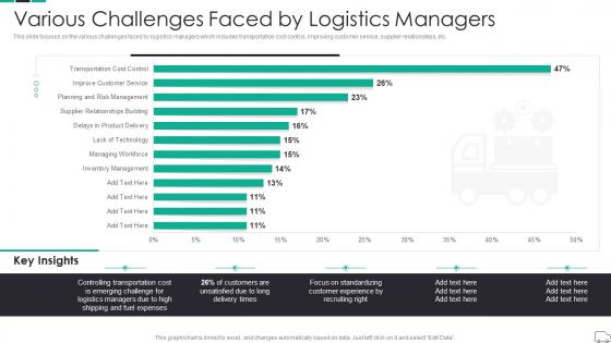 Various Challenges Faced By Logistics Managers Continuous Process Improvement In Supply Chain