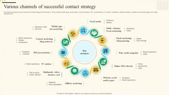 Various Channels Of Successful Contact Strategy