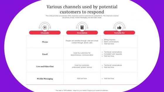Various Channels Used By Potential Customers Direct Response Advertising Techniques MKT SS V