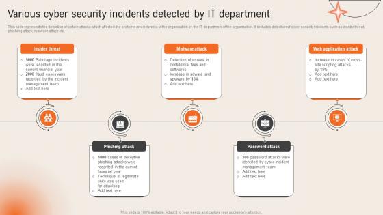 Various Cyber Security Incidents Detected By It Department Deploying Computer Security