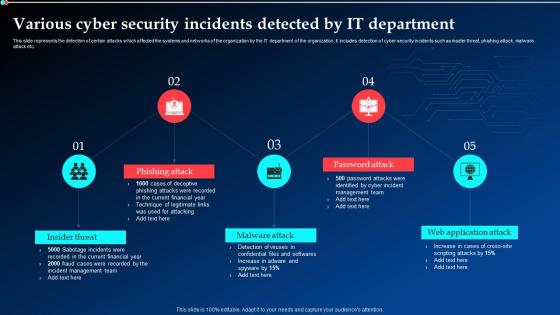 Various Cyber Security Incidents Detected By It Department Ppt Themes