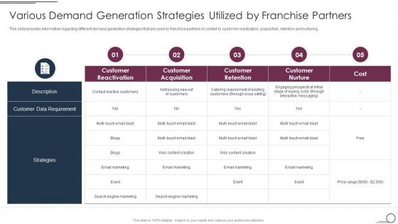 Various Demand Generation Strategies Utilized By Franchise Partners Franchise Promotional Plan Playbook