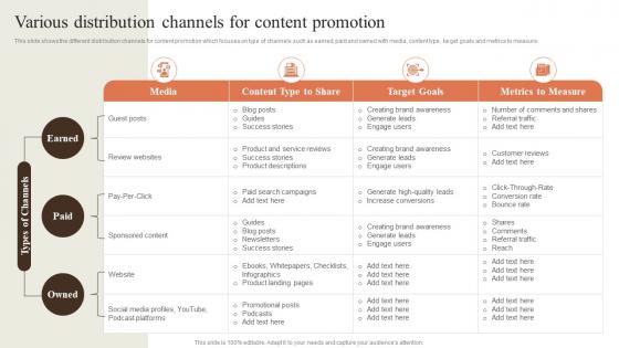 Various Distribution Channels For Content Creating Content Marketing Strategy
