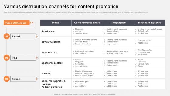 Various Distribution Channels For Content Optimization Of Content Marketing To Foster Leads