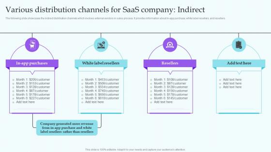 Various Distribution Channels For Saas Company Indirect IT Industry Market Analysis Trends MKT SS V