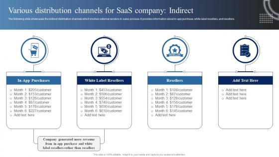 Various Distribution Channels For SaaS Company Indirect Market Analysis Of Information Technology