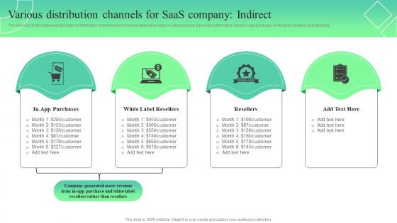 Various Distribution Channels For SaaS Company Trends And Opportunities In The Information MKT SS V