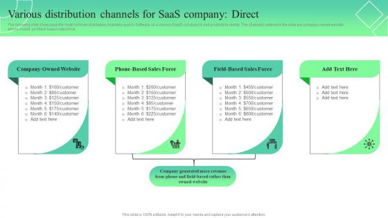 Various Distribution Channels For SaaS Trends And Opportunities In The Information MKT SS V