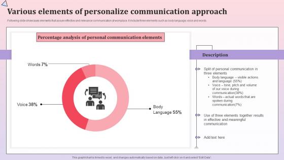 Various Elements Of Personalize Communication Comprehensive Communication Plan