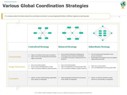 Various global coordination strategies ppt powerpoint presentation outline topics