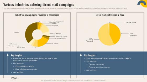 Various Industries Campaigns Implementing Direct Mail Strategy To Enhance Lead Generation