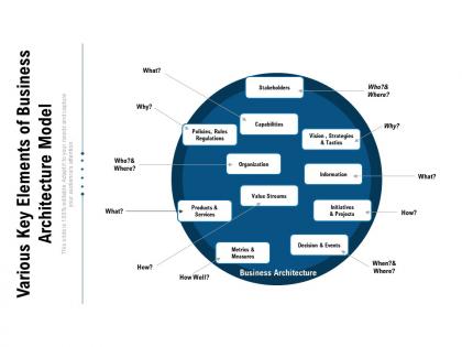 Various key elements of business architecture model
