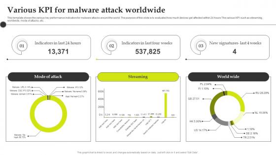 Various Kpi For Malware Attack Worldwide