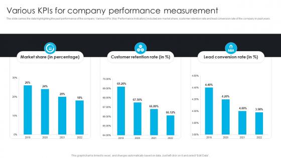 Various KPIs For Company Performance Measurement Comprehensive Guide To 360 Degree Marketing Strategy