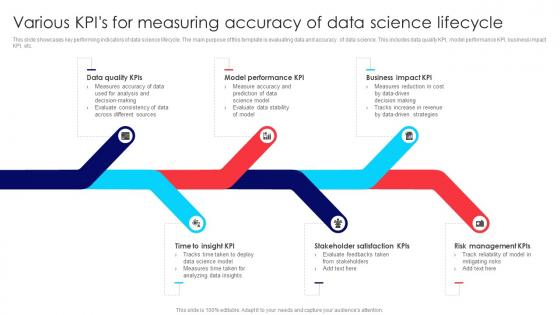 Various KPIs For Measuring Accuracy Of Data Science Lifecycle