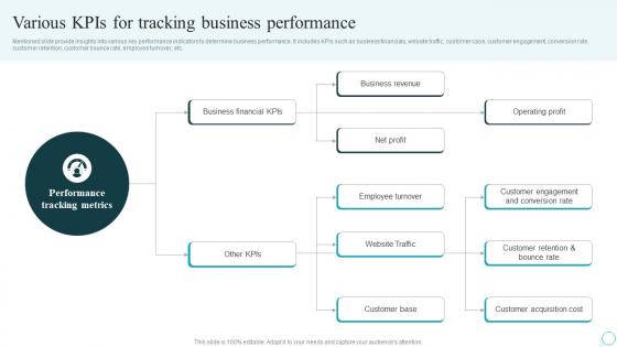 Various KPIs For Tracking Business Performance Strategic Guide For Web Design Company