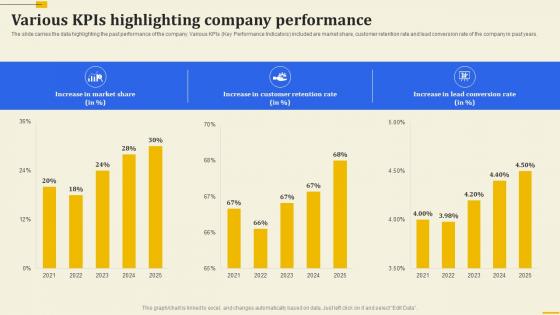 Various KPIs Highlighting Company Performance Implementation Of 360 Degree Marketing